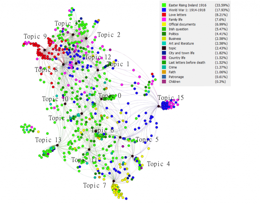 16 topic model