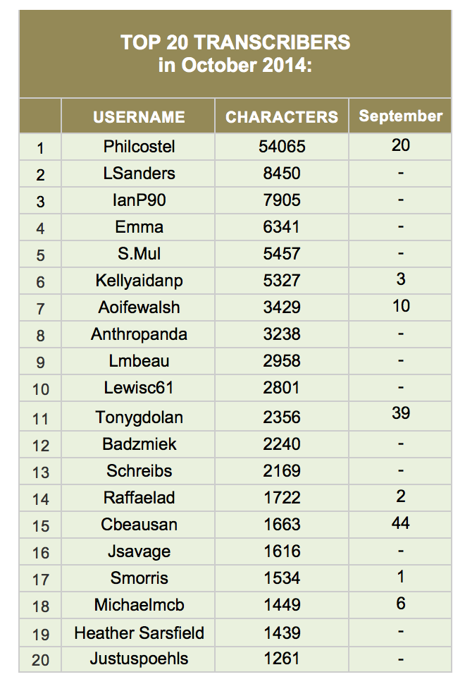 2014-10-TOP-20-transcribers