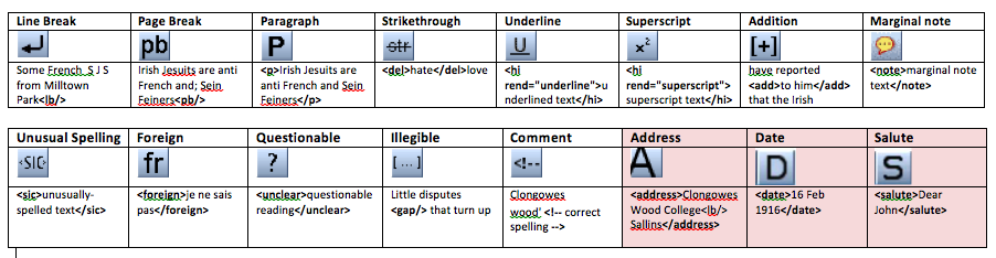 Fig. 2 The buttons of The Letters 1916 transcription toolbar.